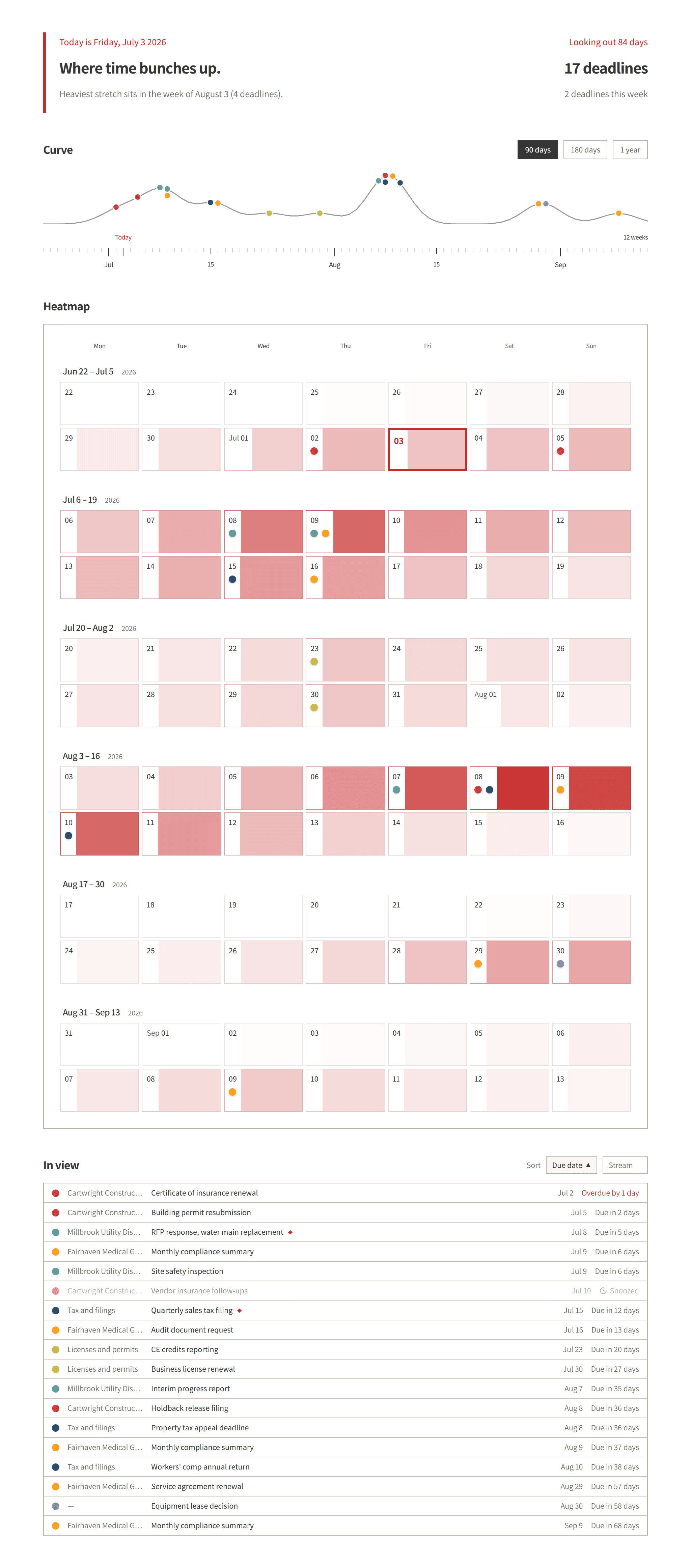 The Deadlinewatch Forecast: the workload curve and heatmap calendar showing deadline clusters across the weeks of the chosen outlook, with the in-view reference table below