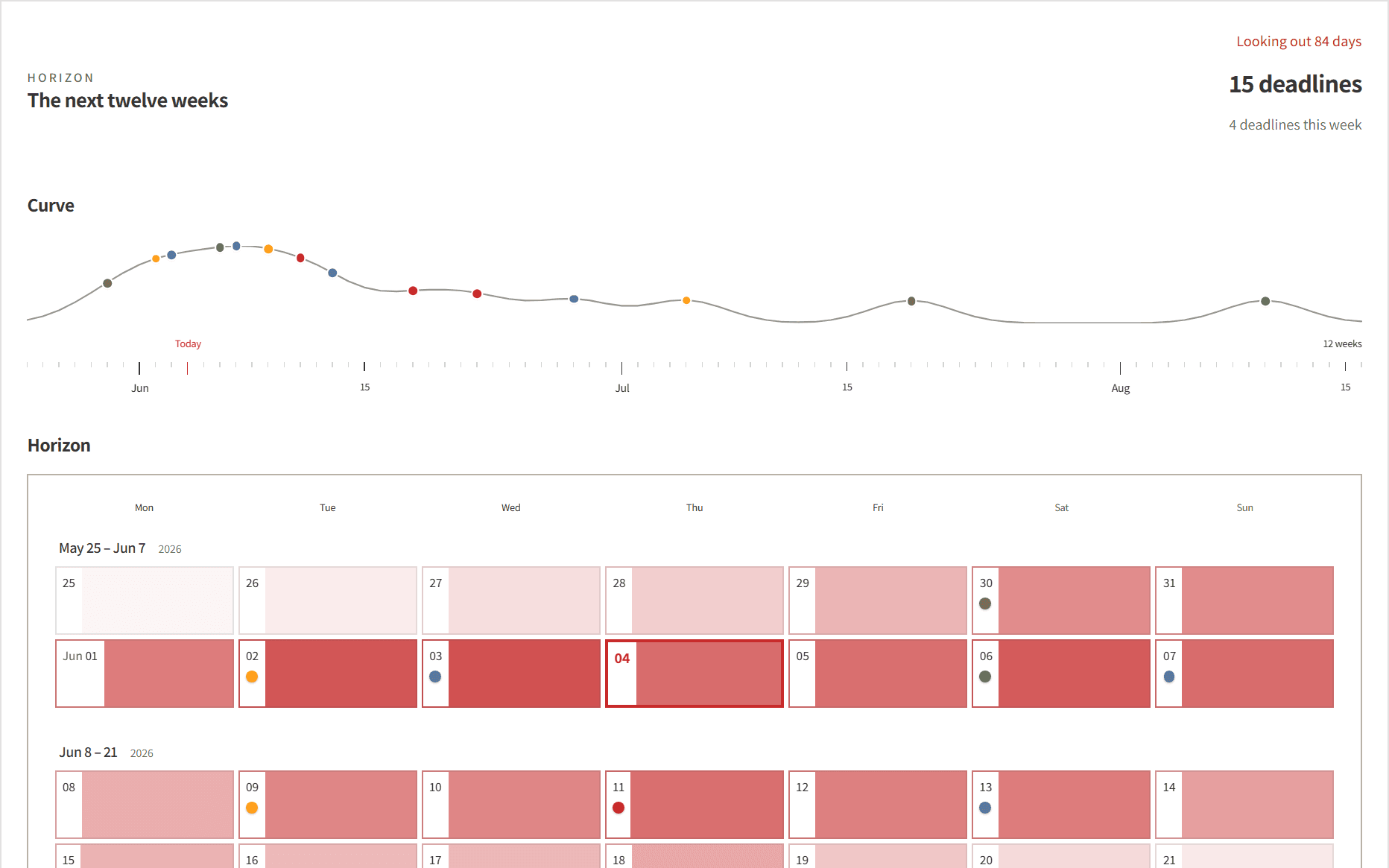 The horizon: the Curve above the twelve-week Horizon grid